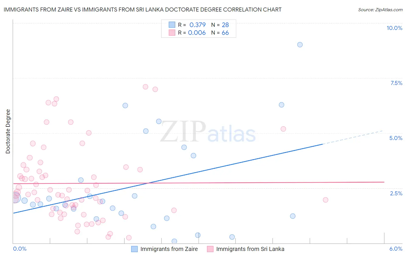 Immigrants from Zaire vs Immigrants from Sri Lanka Doctorate Degree