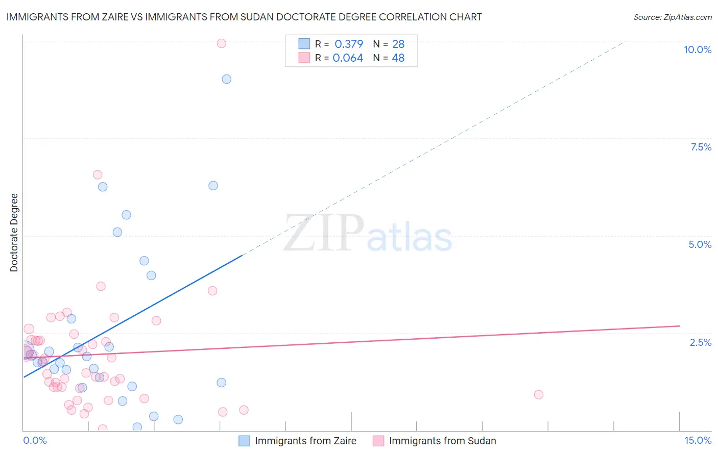 Immigrants from Zaire vs Immigrants from Sudan Doctorate Degree