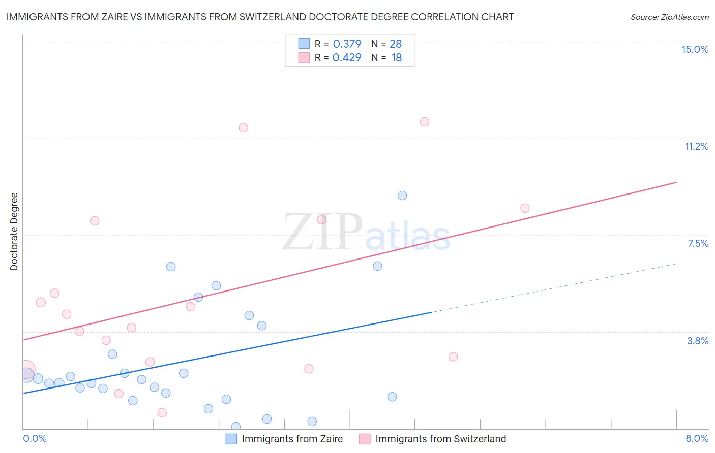 Immigrants from Zaire vs Immigrants from Switzerland Doctorate Degree