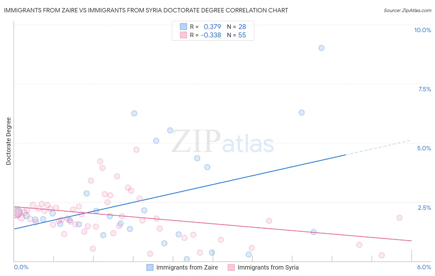 Immigrants from Zaire vs Immigrants from Syria Doctorate Degree