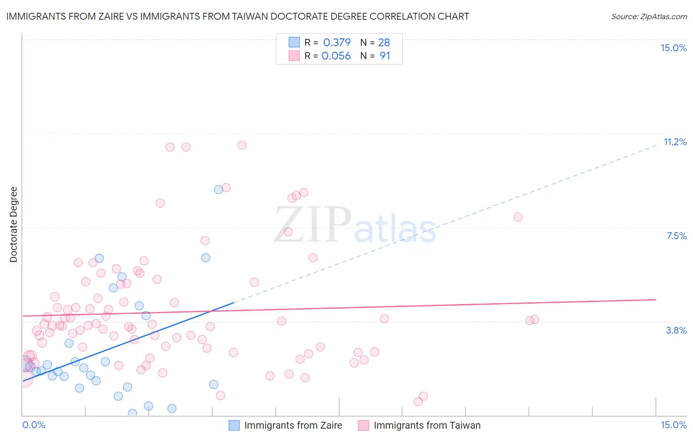 Immigrants from Zaire vs Immigrants from Taiwan Doctorate Degree