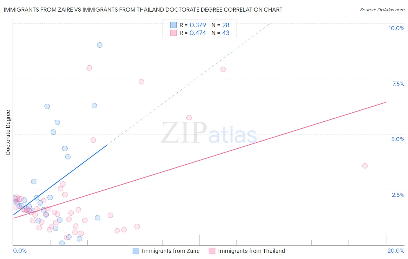 Immigrants from Zaire vs Immigrants from Thailand Doctorate Degree