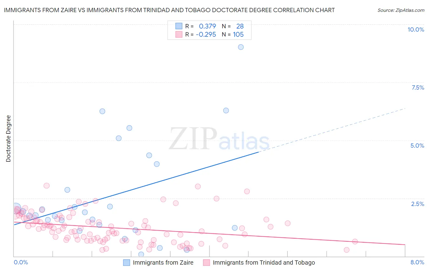 Immigrants from Zaire vs Immigrants from Trinidad and Tobago Doctorate Degree