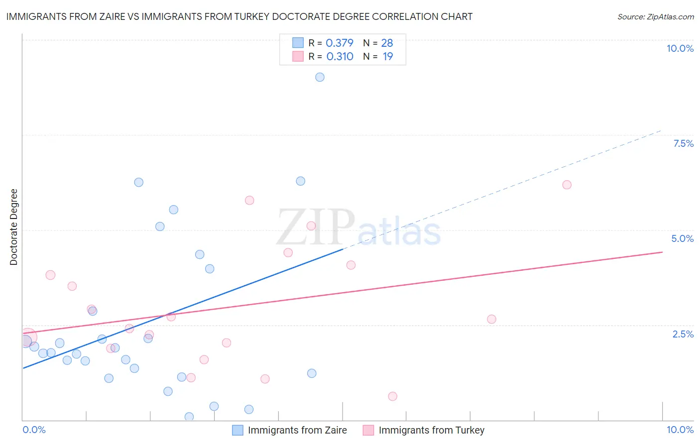 Immigrants from Zaire vs Immigrants from Turkey Doctorate Degree