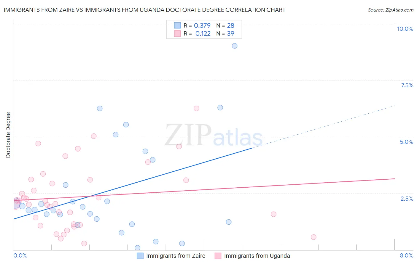 Immigrants from Zaire vs Immigrants from Uganda Doctorate Degree