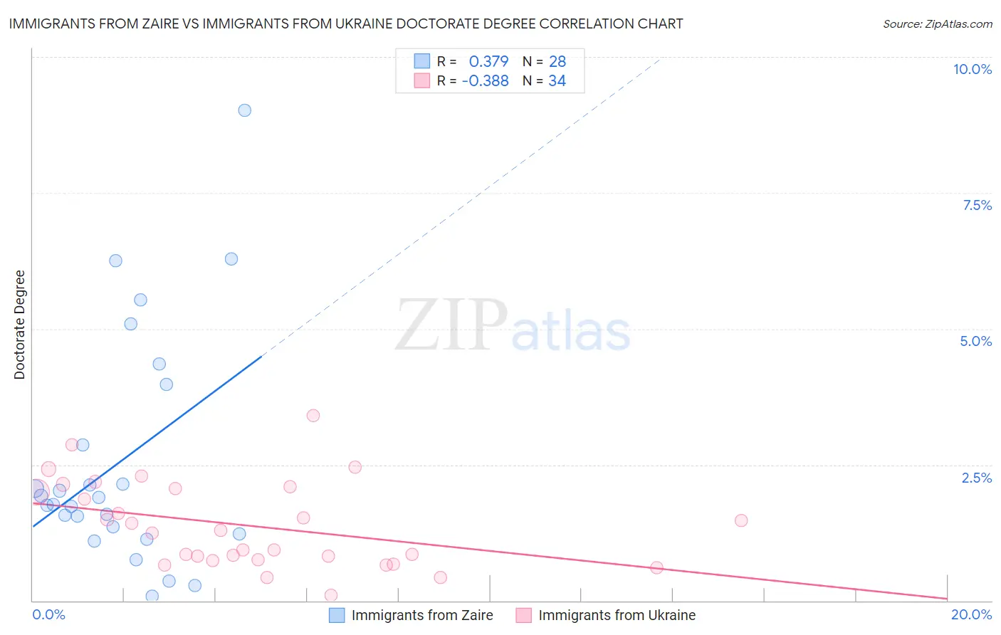 Immigrants from Zaire vs Immigrants from Ukraine Doctorate Degree