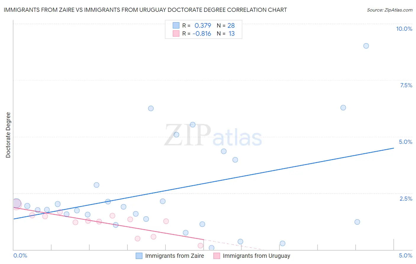 Immigrants from Zaire vs Immigrants from Uruguay Doctorate Degree