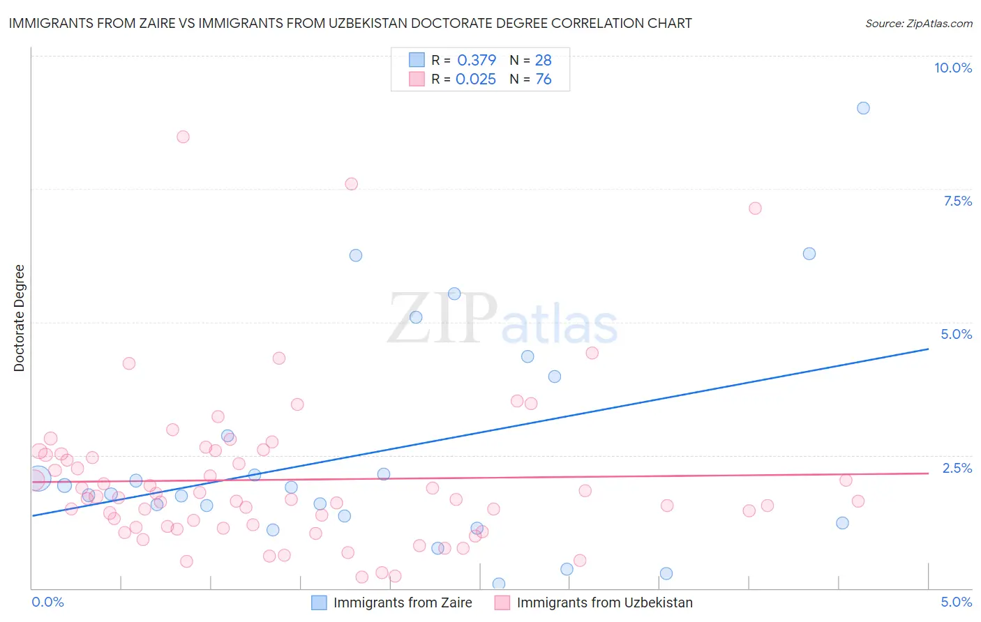 Immigrants from Zaire vs Immigrants from Uzbekistan Doctorate Degree