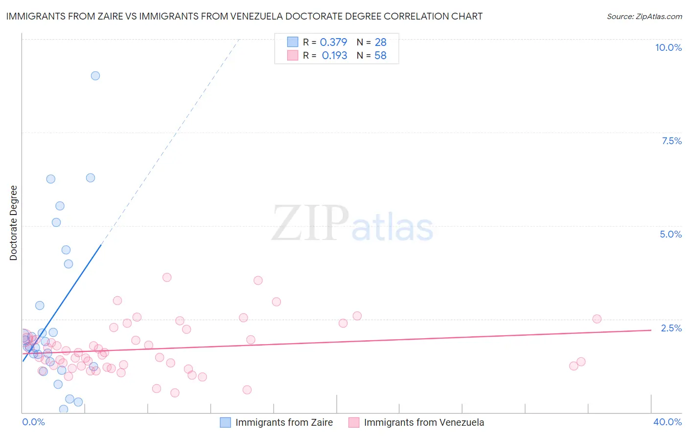 Immigrants from Zaire vs Immigrants from Venezuela Doctorate Degree