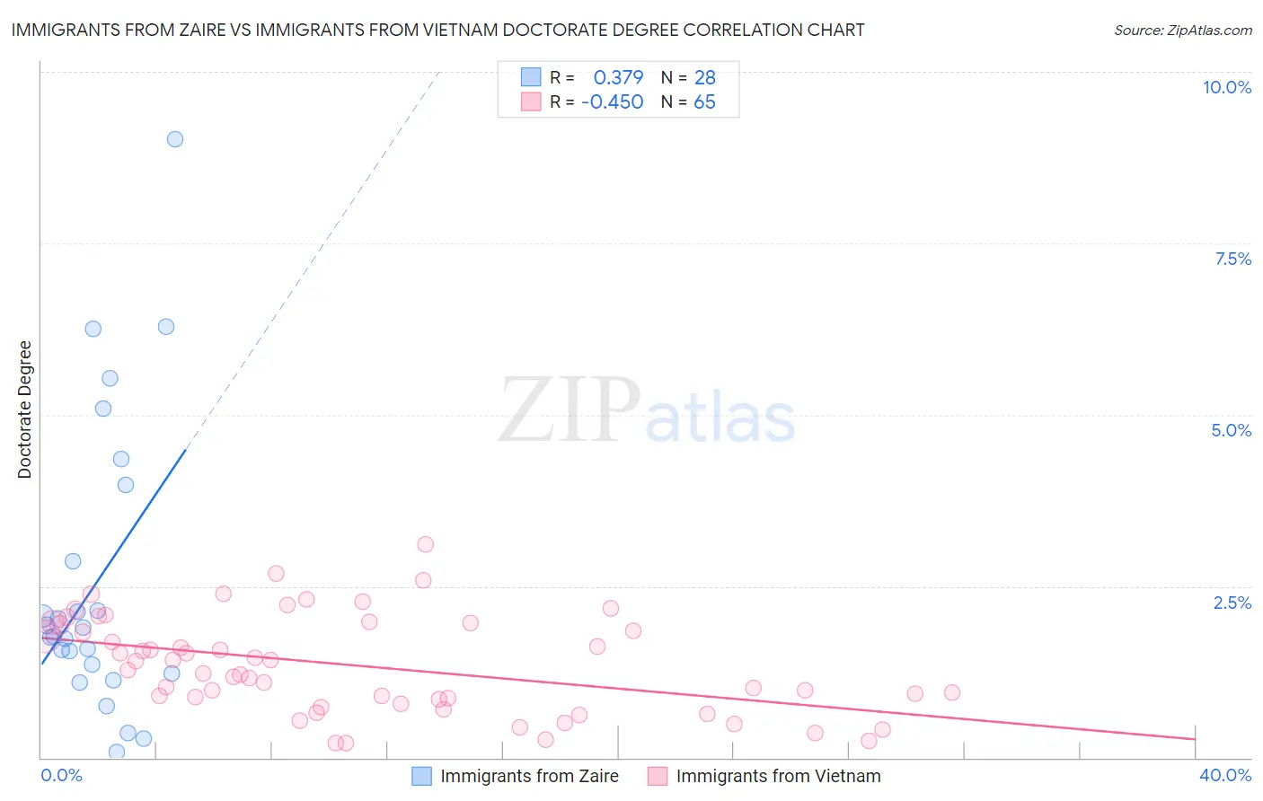 Immigrants from Zaire vs Immigrants from Vietnam Doctorate Degree