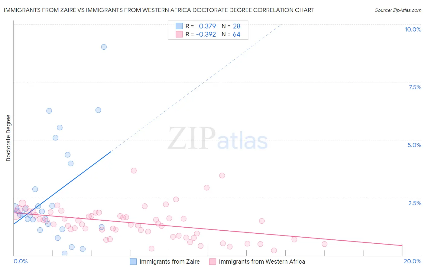 Immigrants from Zaire vs Immigrants from Western Africa Doctorate Degree