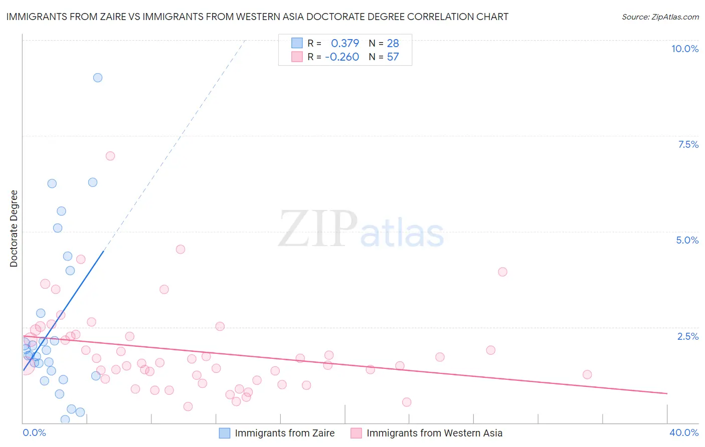 Immigrants from Zaire vs Immigrants from Western Asia Doctorate Degree