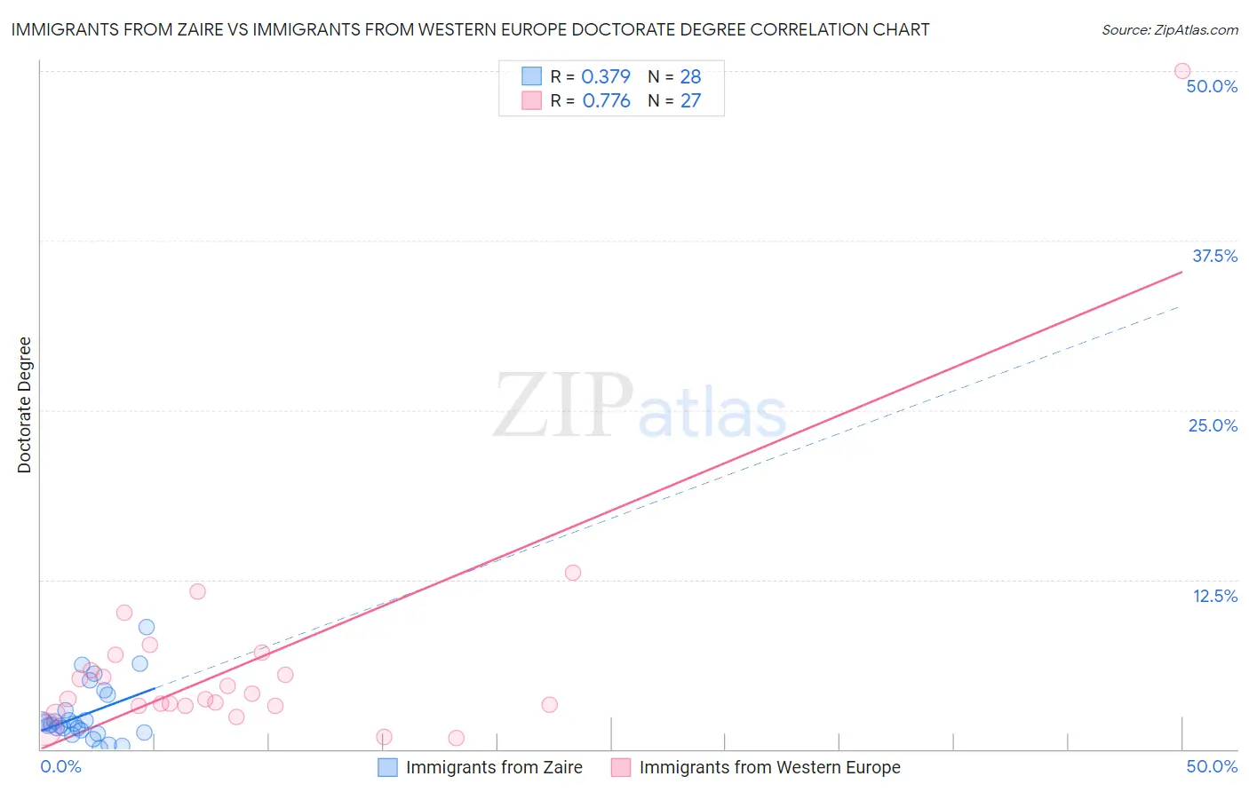 Immigrants from Zaire vs Immigrants from Western Europe Doctorate Degree