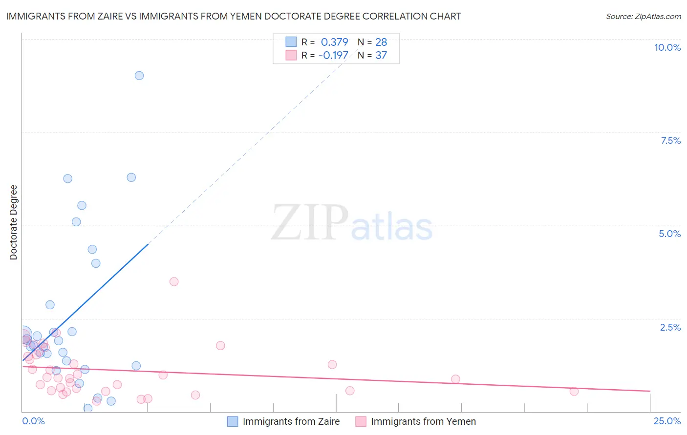 Immigrants from Zaire vs Immigrants from Yemen Doctorate Degree