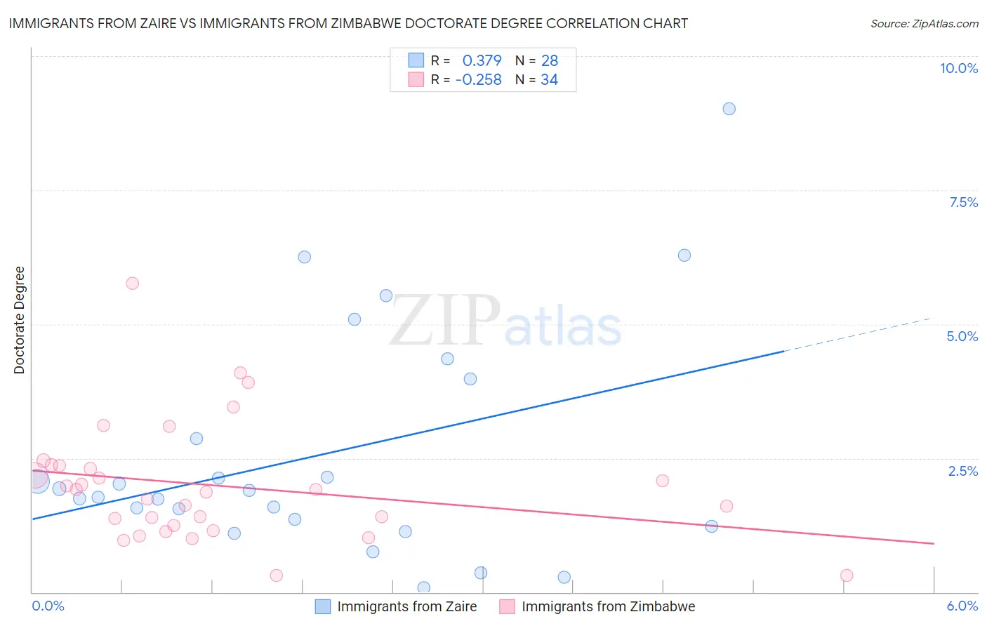 Immigrants from Zaire vs Immigrants from Zimbabwe Doctorate Degree