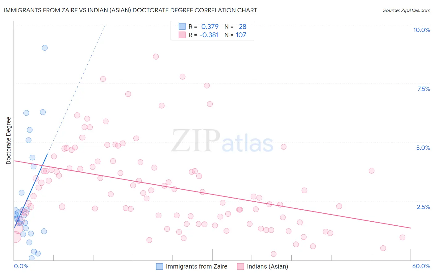 Immigrants from Zaire vs Indian (Asian) Doctorate Degree