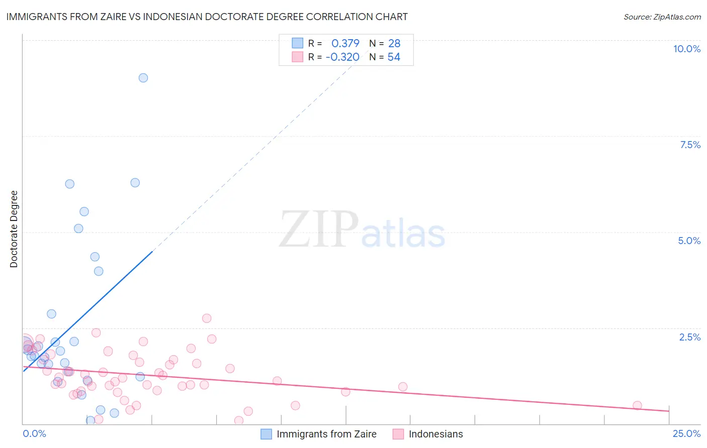 Immigrants from Zaire vs Indonesian Doctorate Degree