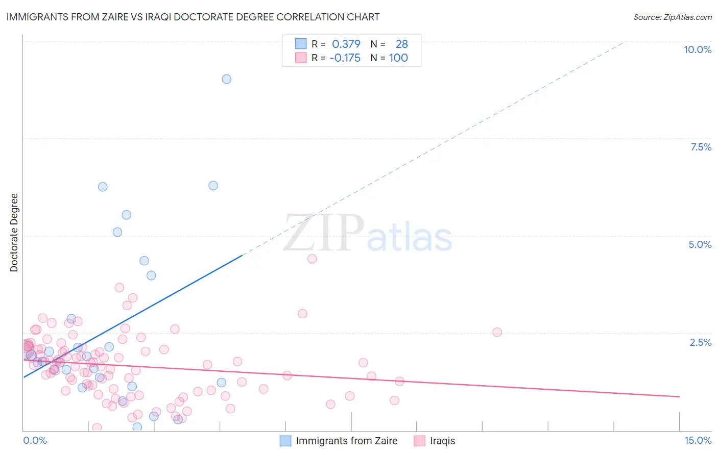 Immigrants from Zaire vs Iraqi Doctorate Degree