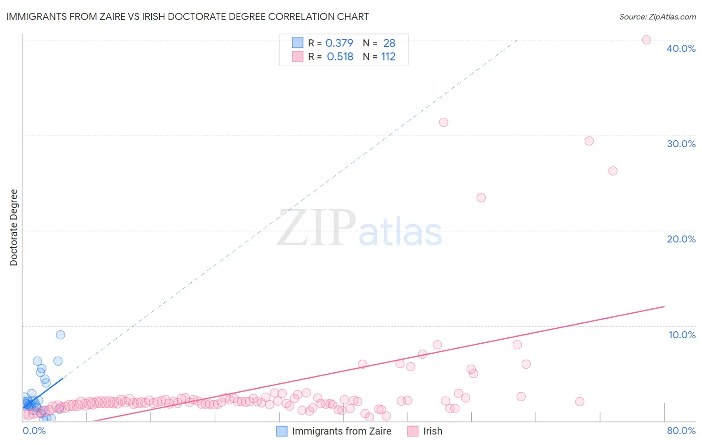 Immigrants from Zaire vs Irish Doctorate Degree