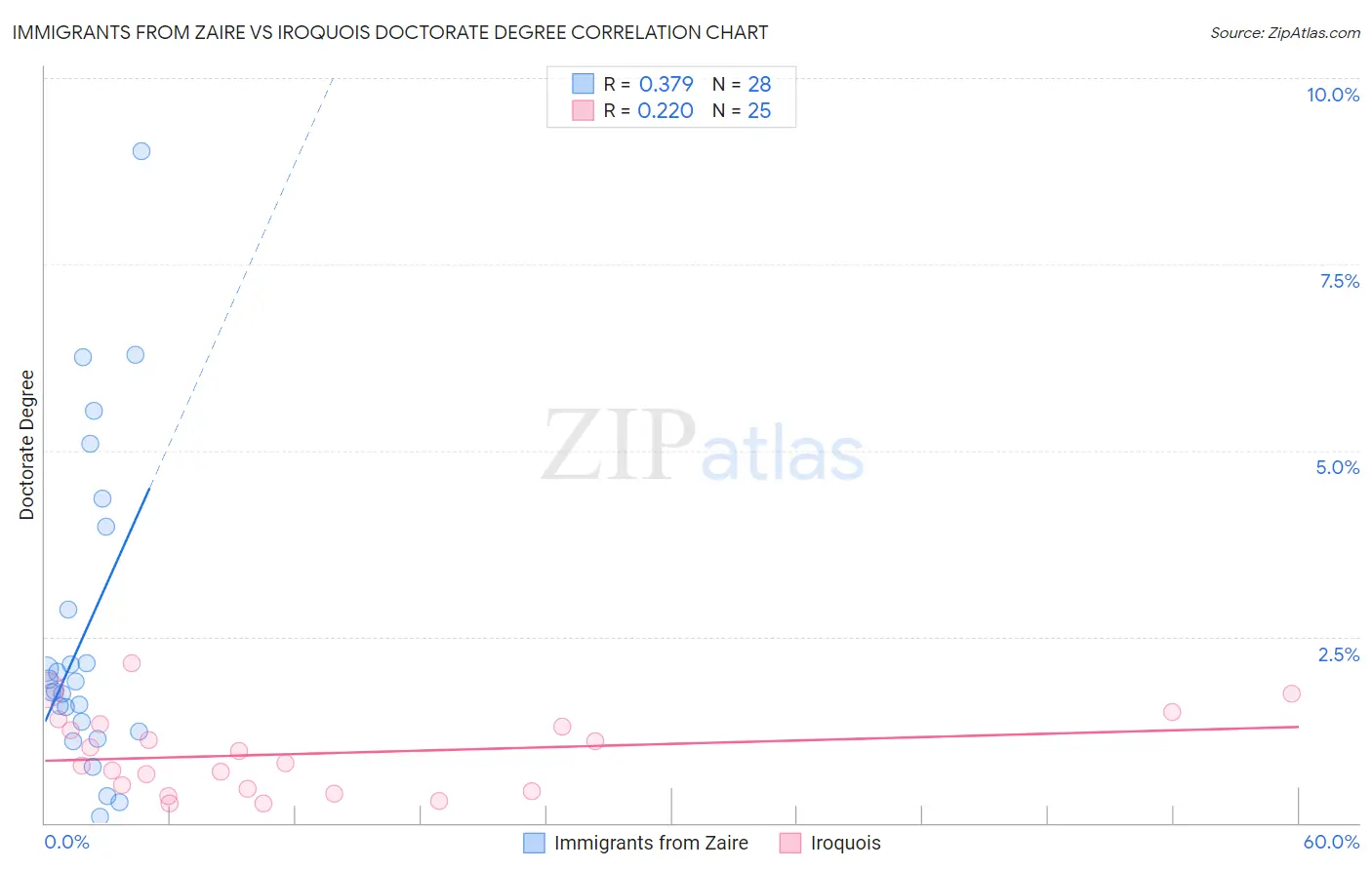 Immigrants from Zaire vs Iroquois Doctorate Degree