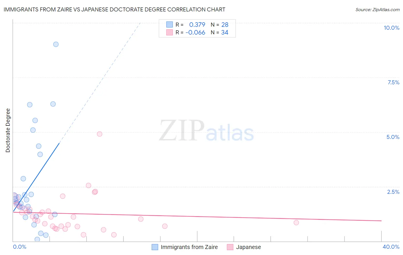 Immigrants from Zaire vs Japanese Doctorate Degree