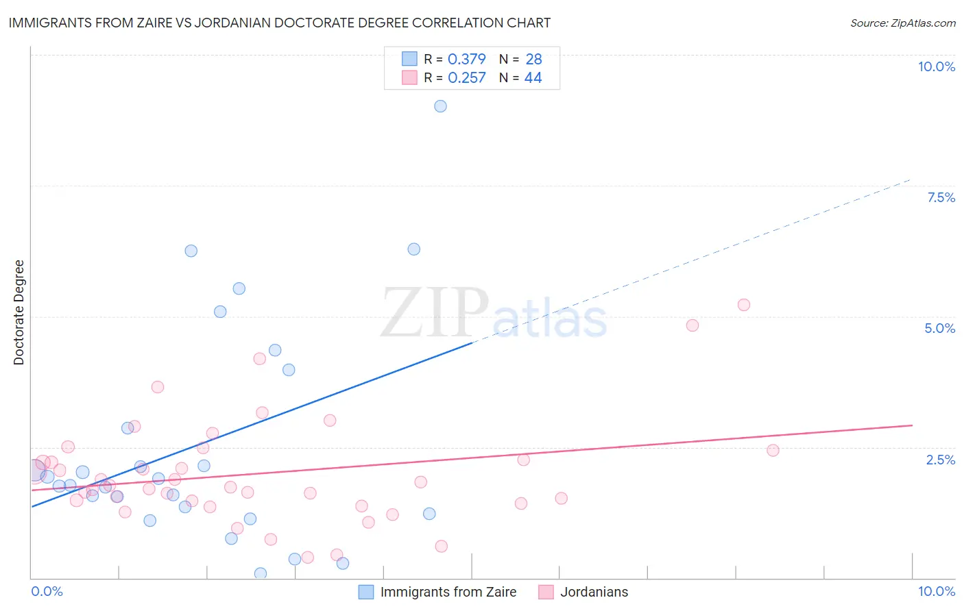 Immigrants from Zaire vs Jordanian Doctorate Degree