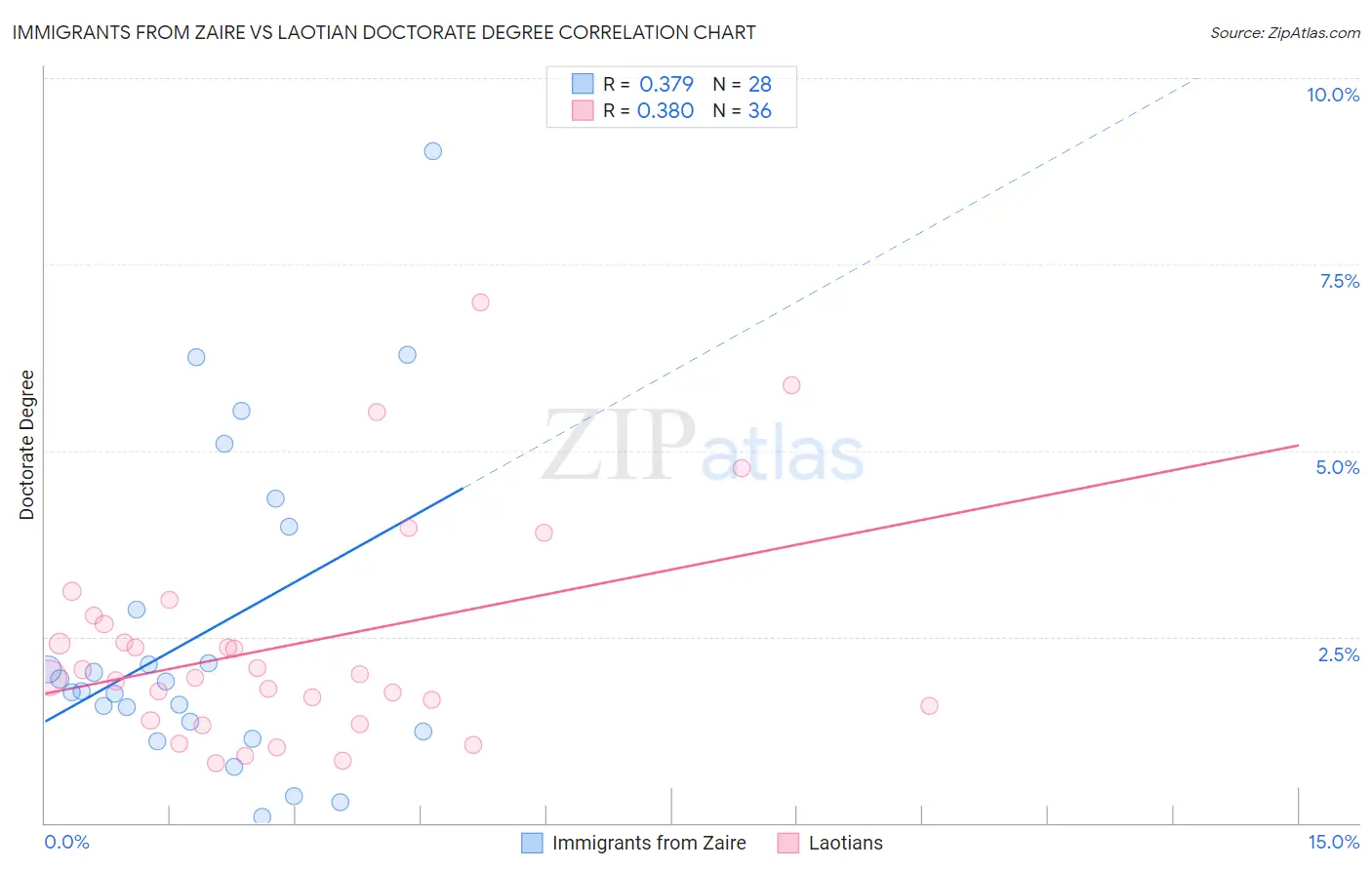 Immigrants from Zaire vs Laotian Doctorate Degree