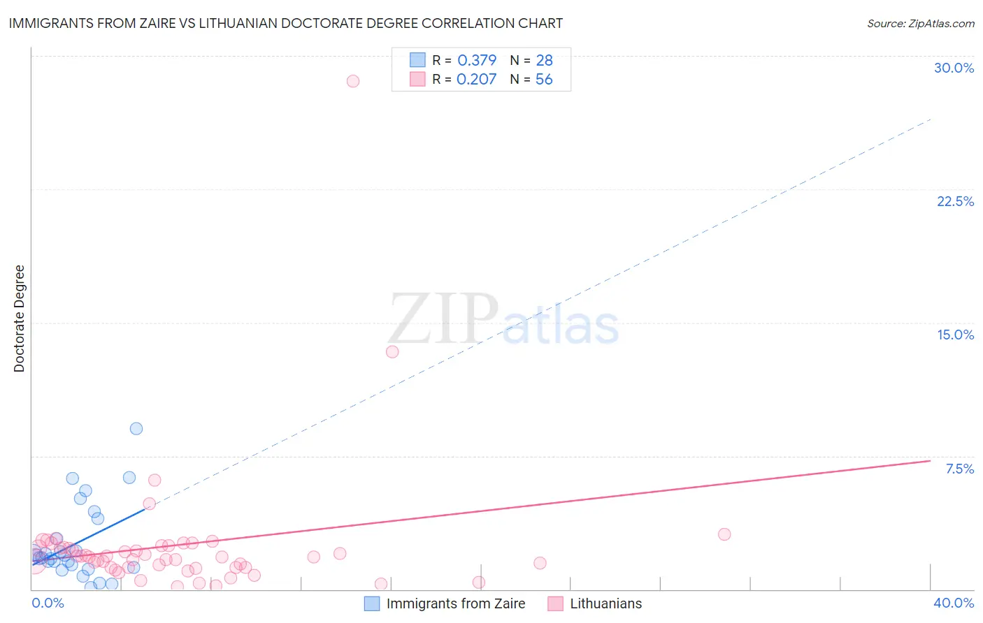 Immigrants from Zaire vs Lithuanian Doctorate Degree