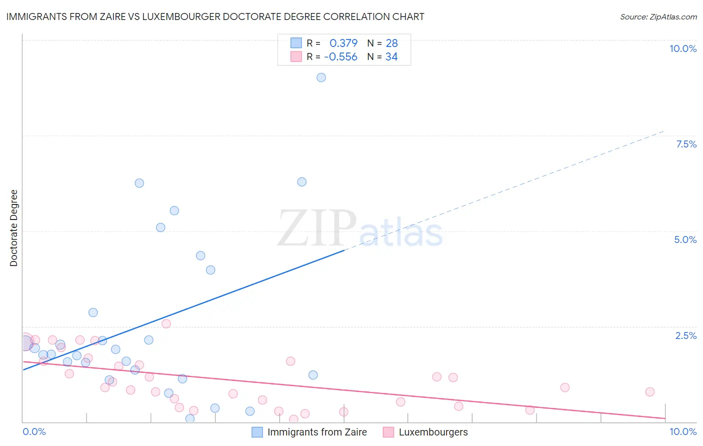 Immigrants from Zaire vs Luxembourger Doctorate Degree