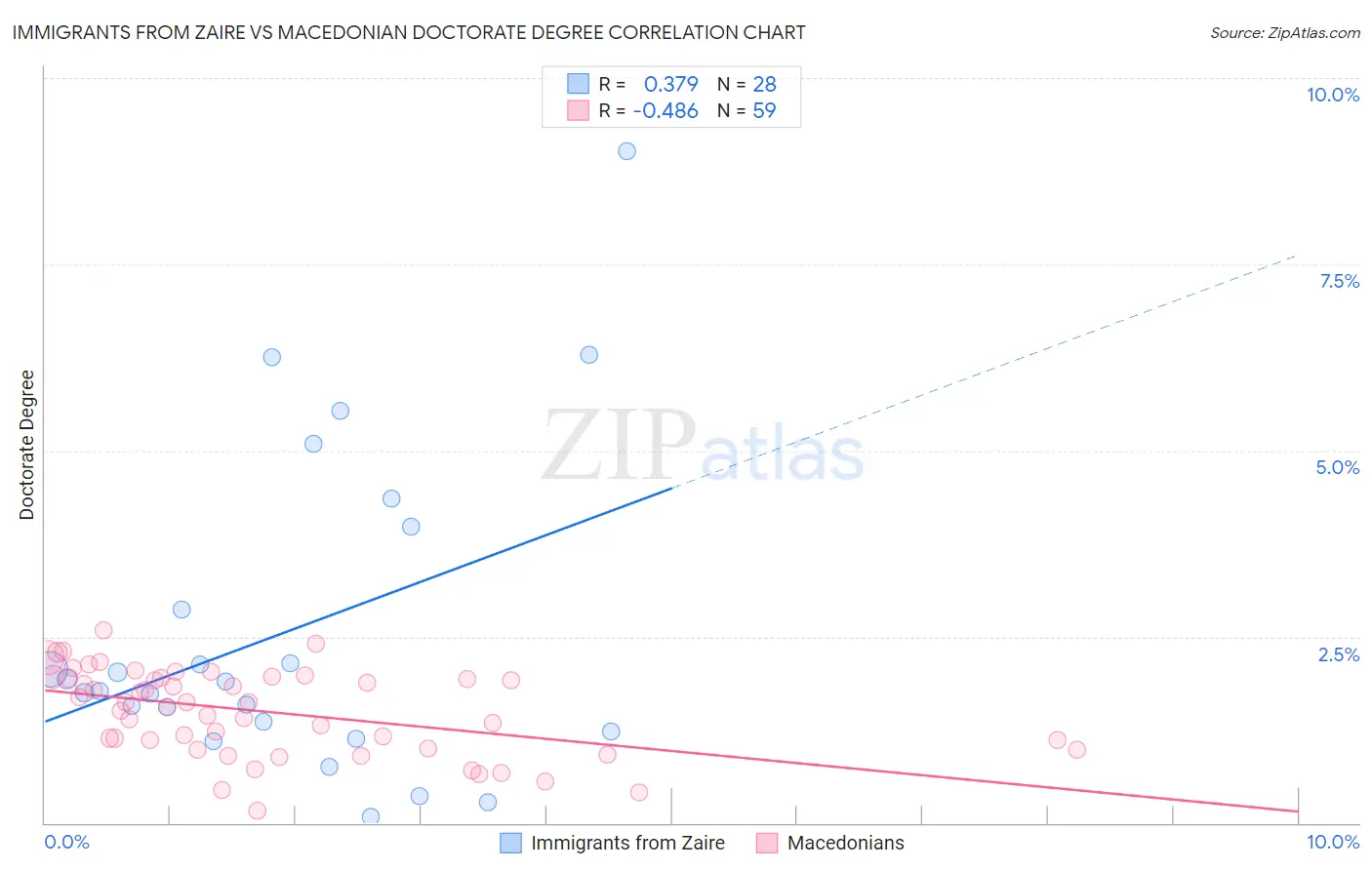 Immigrants from Zaire vs Macedonian Doctorate Degree