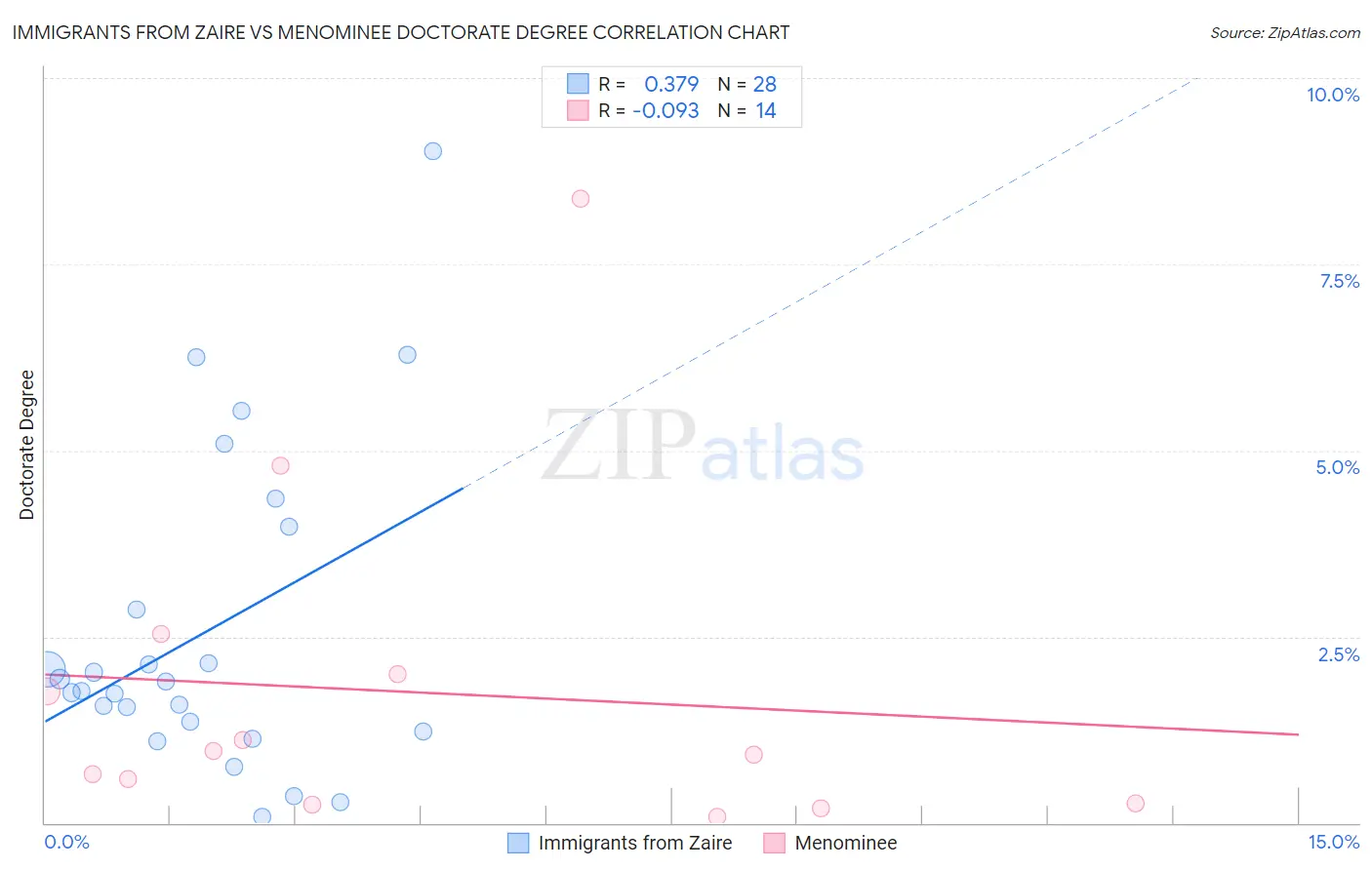 Immigrants from Zaire vs Menominee Doctorate Degree