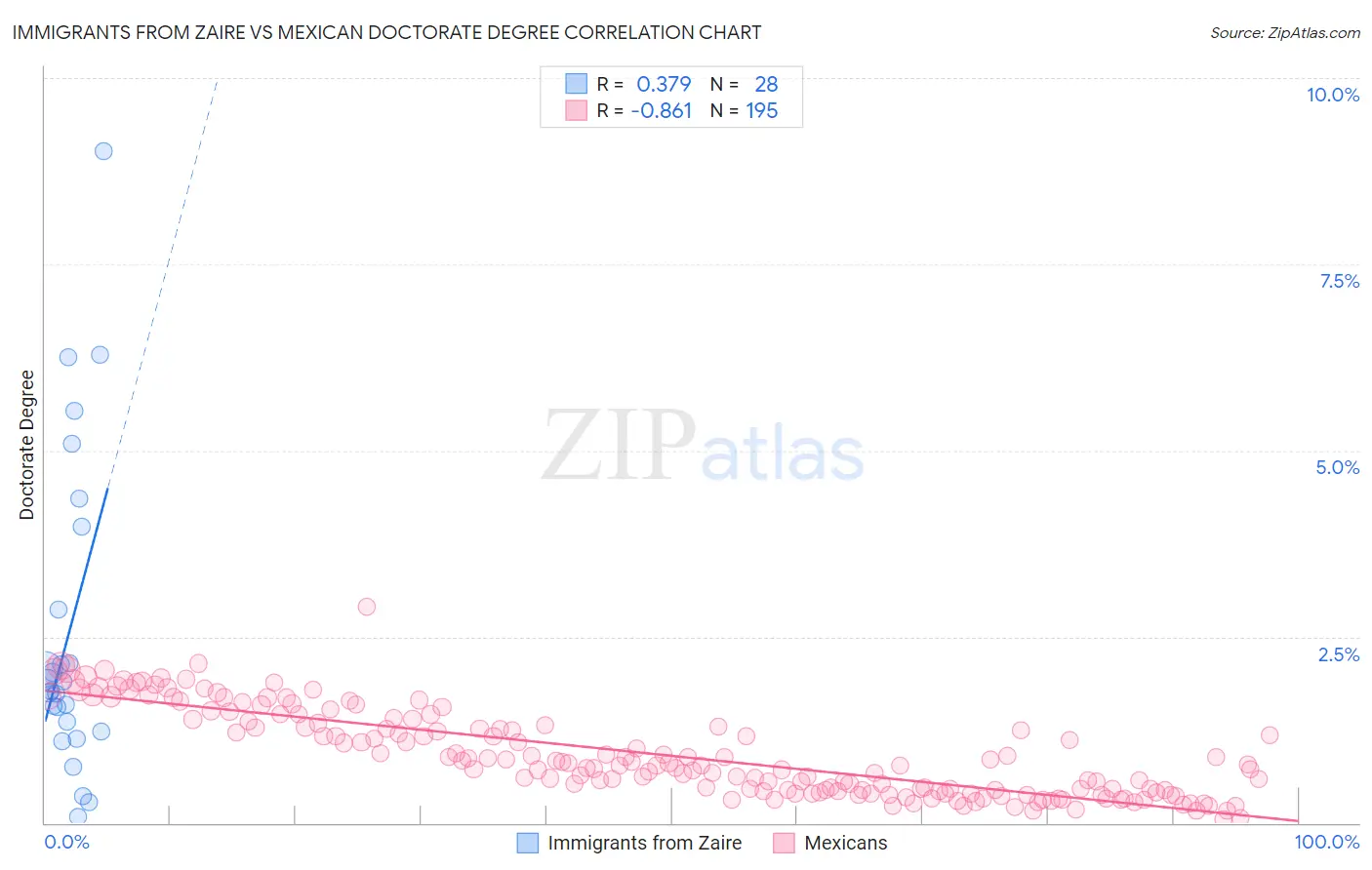 Immigrants from Zaire vs Mexican Doctorate Degree