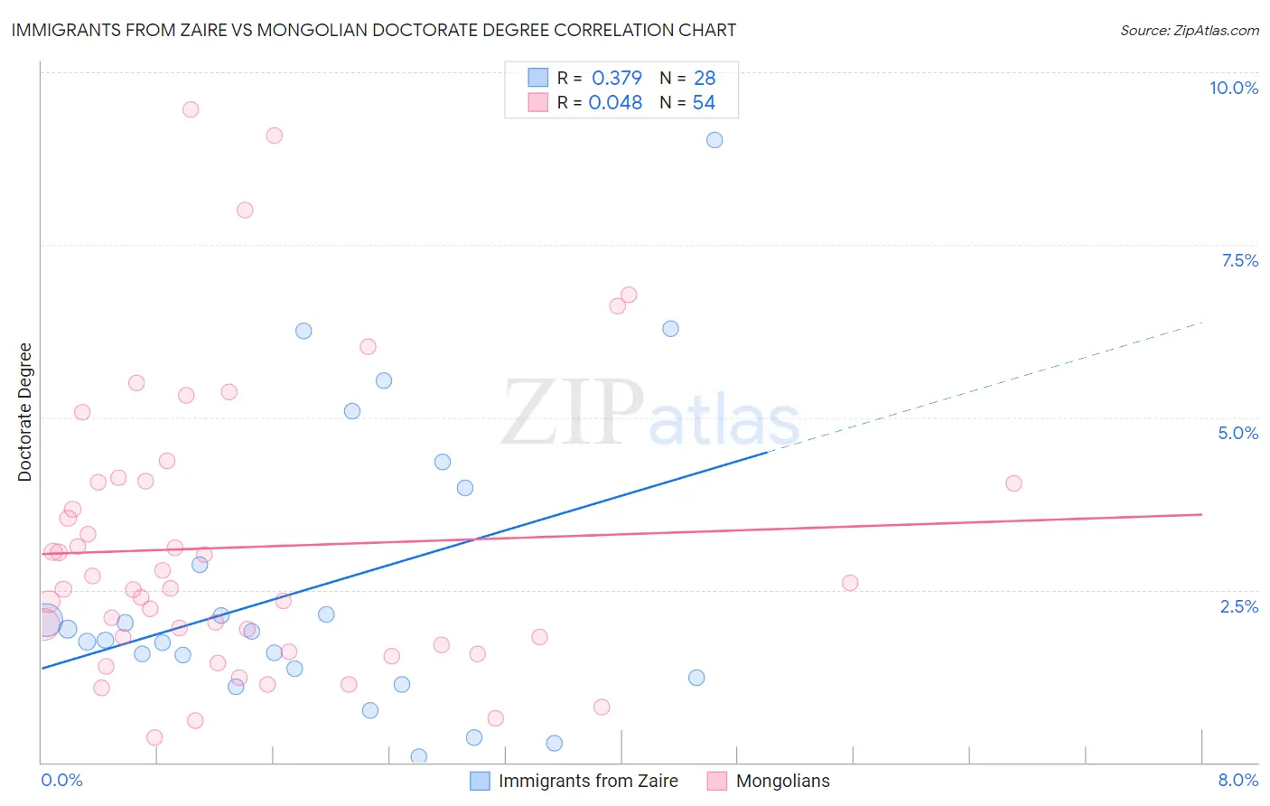 Immigrants from Zaire vs Mongolian Doctorate Degree