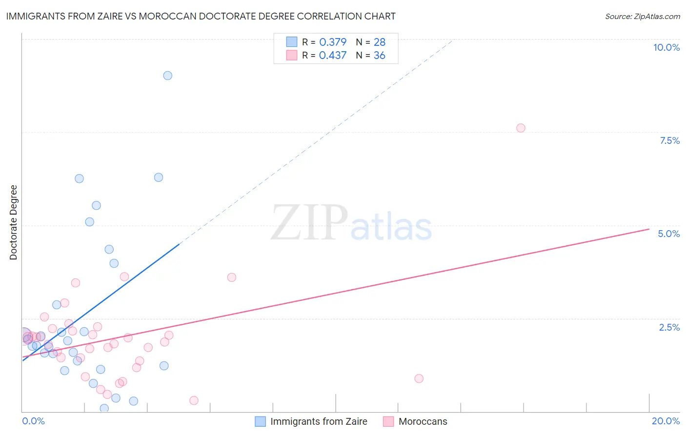 Immigrants from Zaire vs Moroccan Doctorate Degree