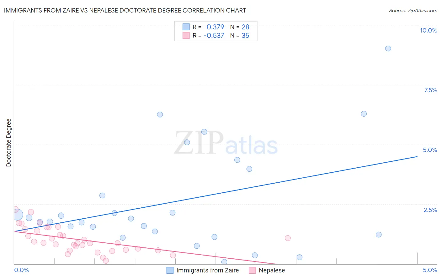 Immigrants from Zaire vs Nepalese Doctorate Degree