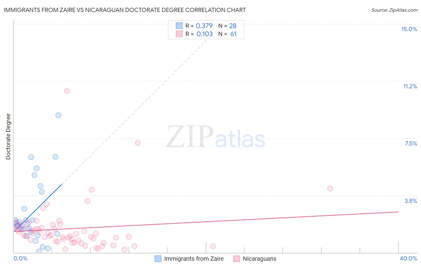 Immigrants from Zaire vs Nicaraguan Doctorate Degree