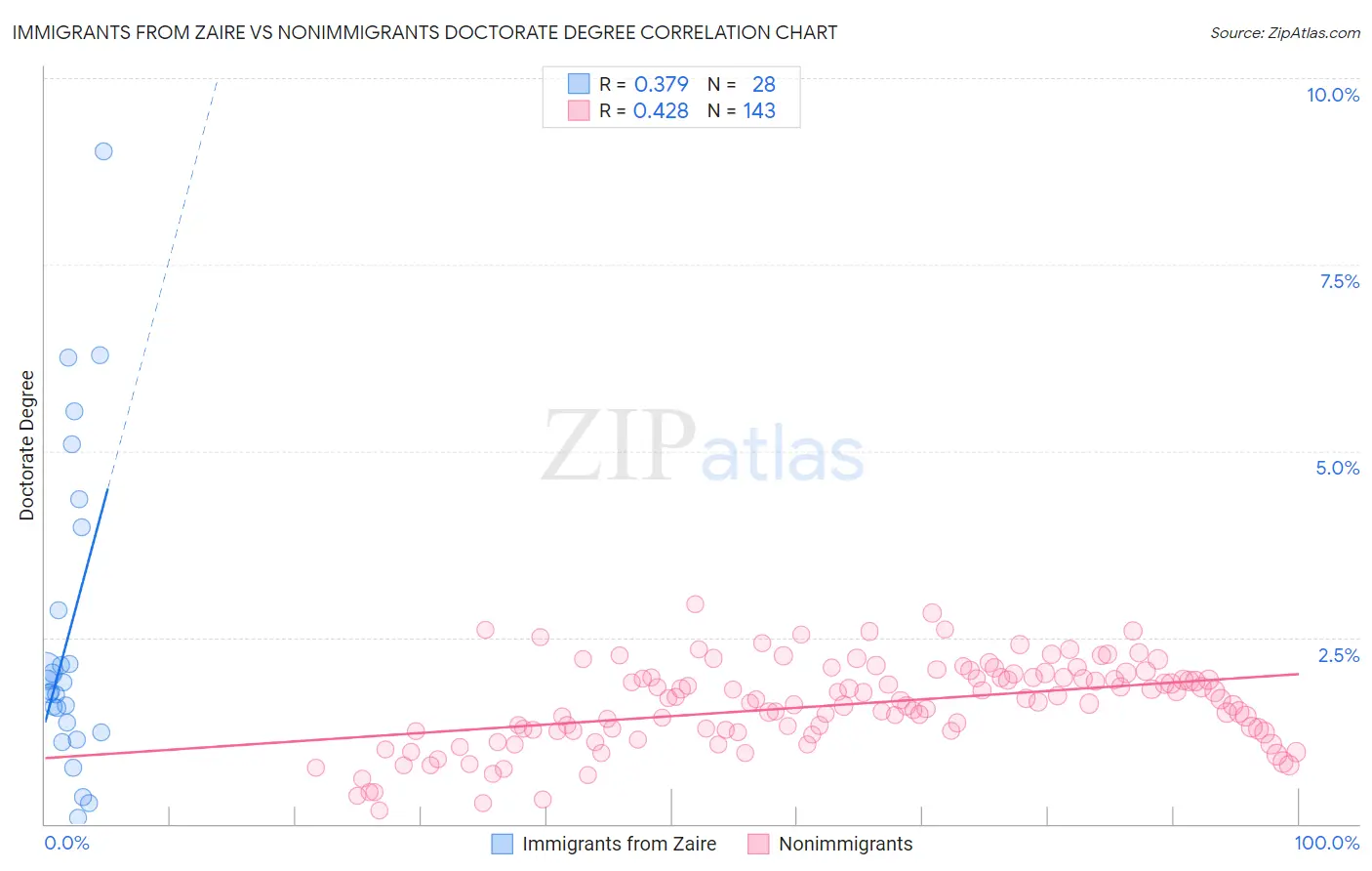 Immigrants from Zaire vs Nonimmigrants Doctorate Degree