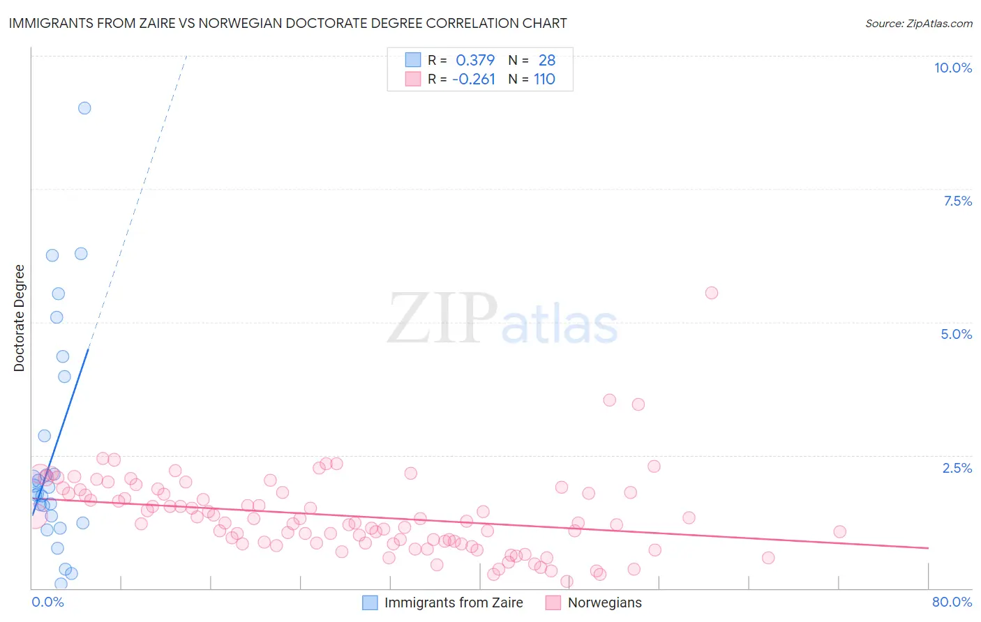 Immigrants from Zaire vs Norwegian Doctorate Degree