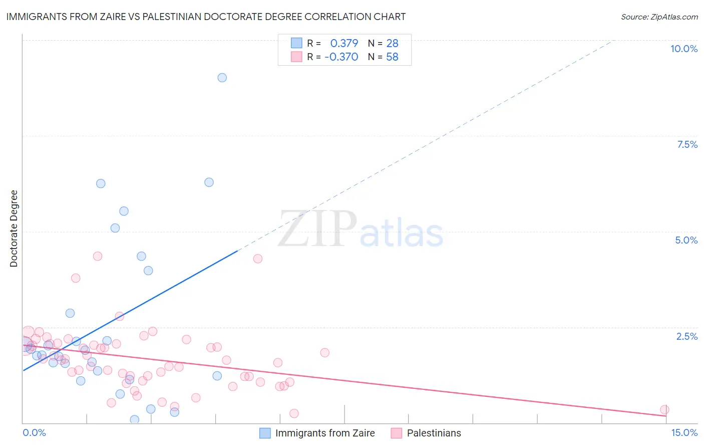 Immigrants from Zaire vs Palestinian Doctorate Degree