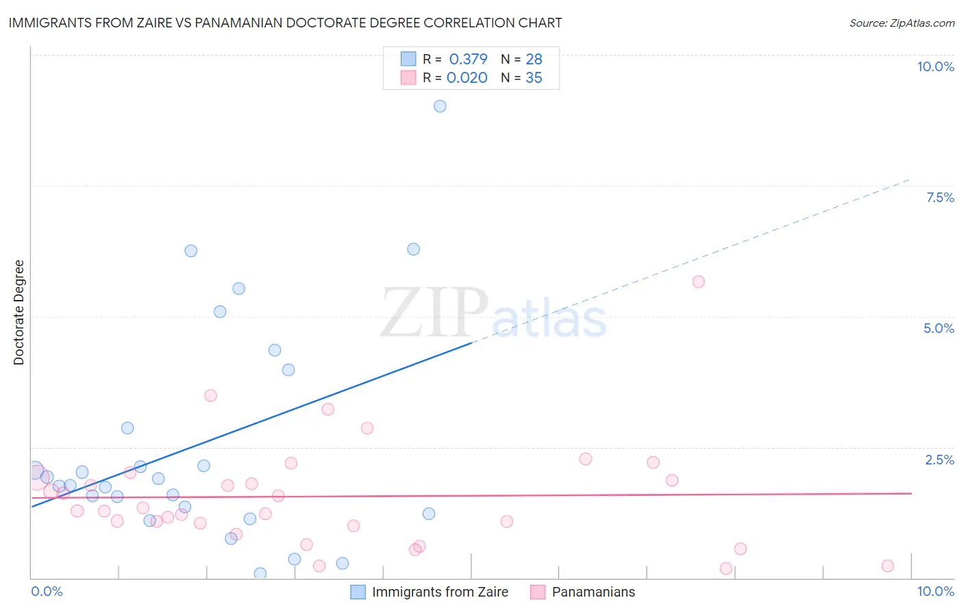 Immigrants from Zaire vs Panamanian Doctorate Degree