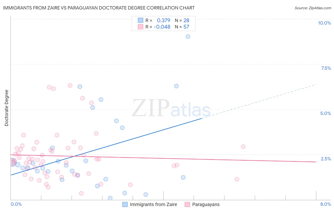 Immigrants from Zaire vs Paraguayan Doctorate Degree