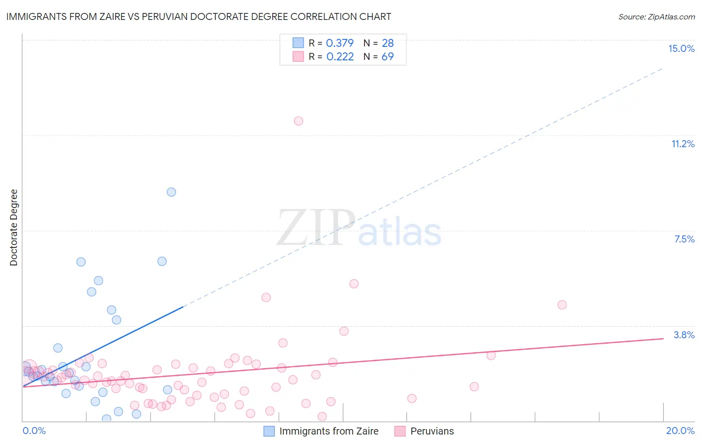 Immigrants from Zaire vs Peruvian Doctorate Degree