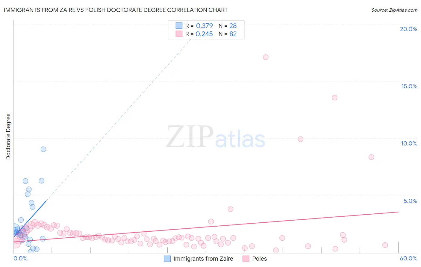Immigrants from Zaire vs Polish Doctorate Degree