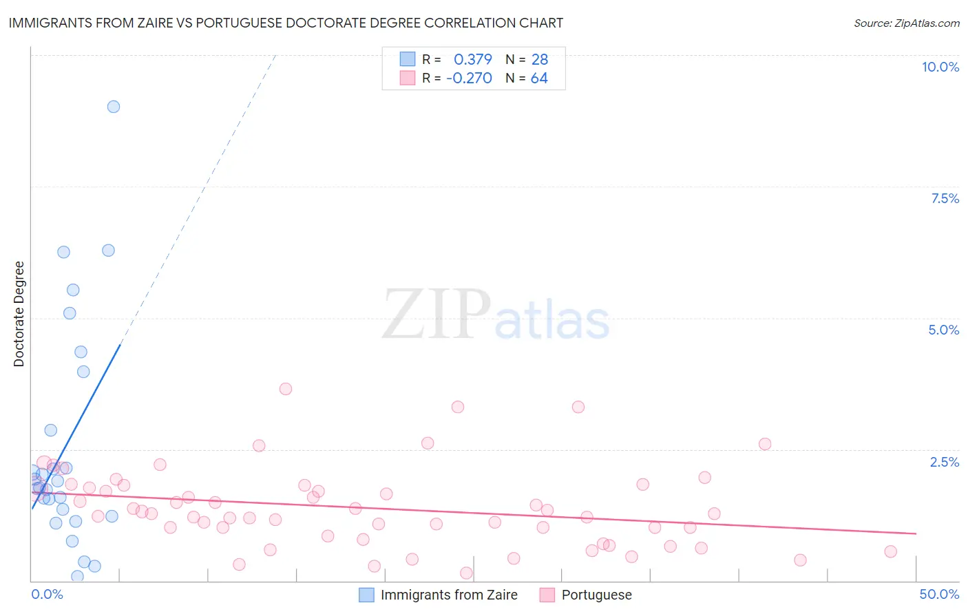 Immigrants from Zaire vs Portuguese Doctorate Degree