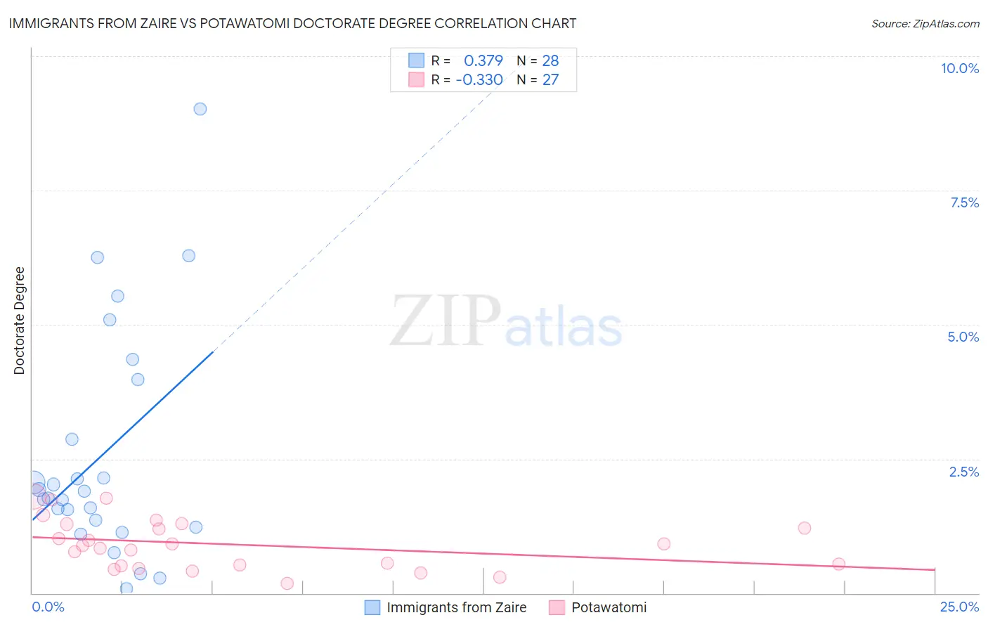 Immigrants from Zaire vs Potawatomi Doctorate Degree