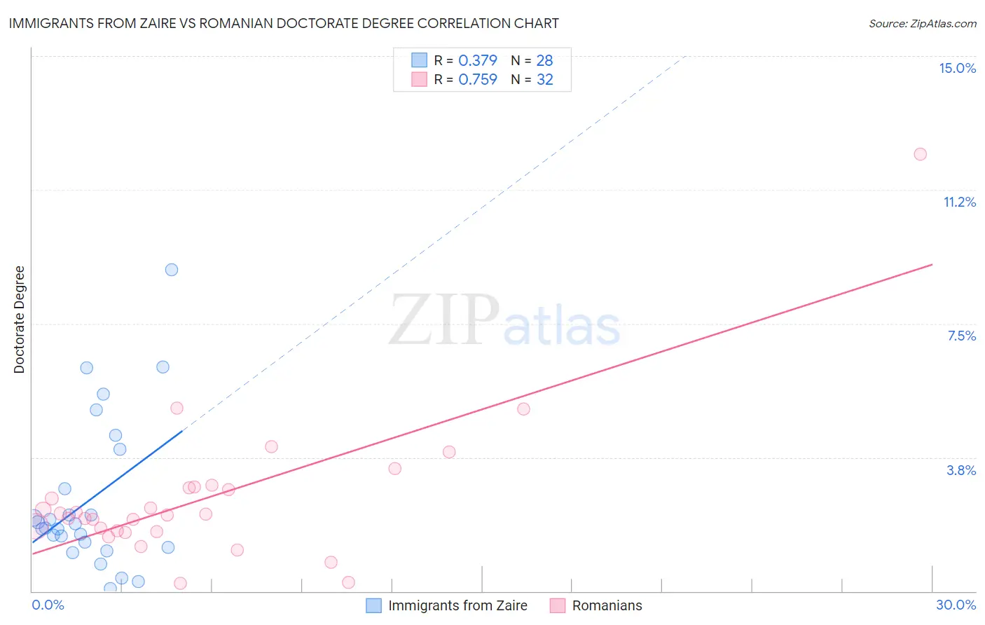 Immigrants from Zaire vs Romanian Doctorate Degree