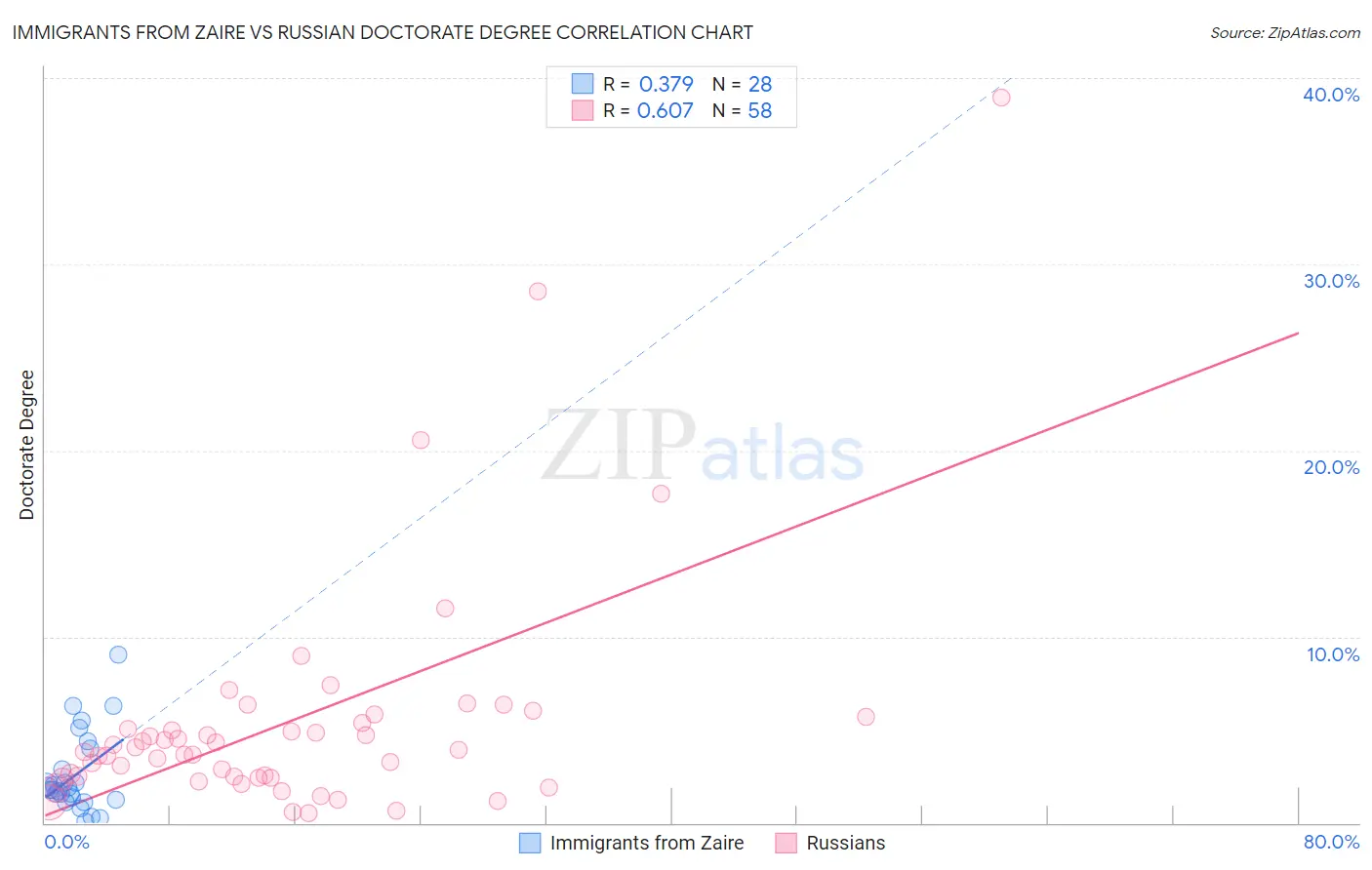 Immigrants from Zaire vs Russian Doctorate Degree