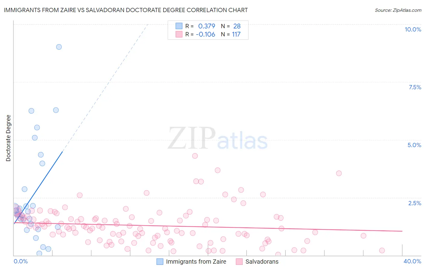 Immigrants from Zaire vs Salvadoran Doctorate Degree