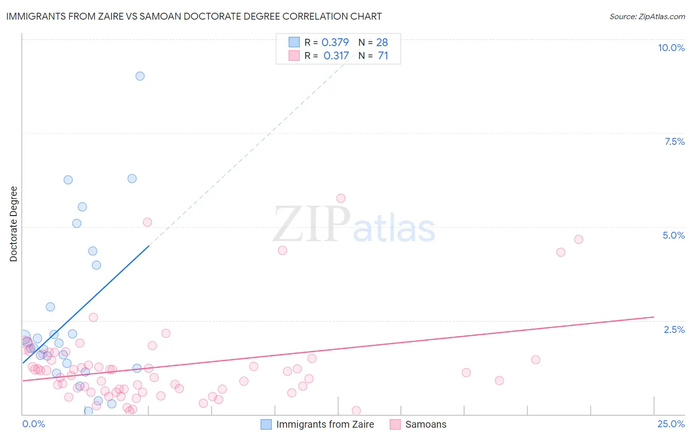 Immigrants from Zaire vs Samoan Doctorate Degree