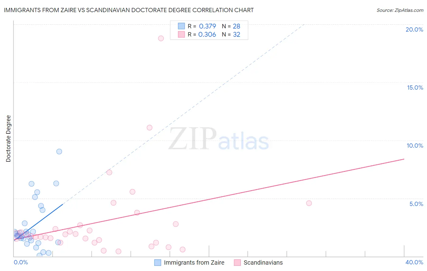 Immigrants from Zaire vs Scandinavian Doctorate Degree